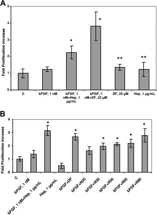 Figure 5. DF and N-mers substitute for heparin, which is required for the biologic activity of bFGF. C11 cells were washed twice with media without IL-3, and seeded (2.2 × 104 cells/well in 48-well plates) in media containing 10% FBS but not IL-3. The cells were then treated with 1 nmol/L bFGF + DF (25 μmol/L, A) or 1 nmol/L bFGF + N-mers (1 μmol/L, B). After 2 days, proliferation was evaluated by SRB staining. Data are presented as the average plus or minus SD, n = 3. bFGF + Hep versus bFGF, P less than .05; bFGF + DF, N50, N60, or N80 versus bFGF, P less than .05; bFGF + N25, N30 versus bFGF, P = not significant. DF or Hep versus C, P = not significant. C = control, Hep = Heparin.