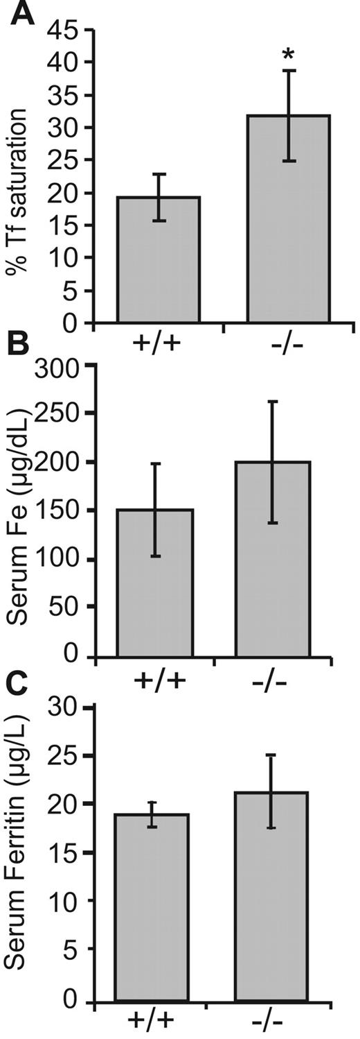 Figure 7. Ndfip1−/− animals show increased transferrin saturation. (A) Total iron levels, (B) transferrin saturation, and (C) ferritin levels in the sera from Ndfip1−/− animals and their wild-type Ndfip1+/+ counterparts were determined as described in “Immunoprecipitation and immunoblotting.” *Significant increase (P < .05) from Ndfip1+/+ animals. Data are mean plus or minus SD; n = 4.