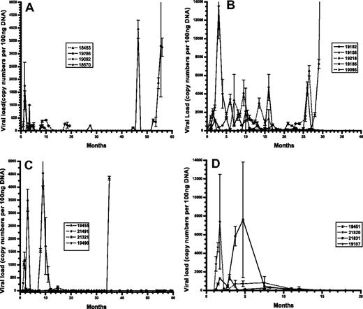 Figure 1. RRV load in peripheral blood compartment of experimentally inoculated RMs. Real-time PCR analysis of viral DNA loads using DNA isolated from PBMCs and RRV-specific primers from each cohort of animals. (A) Cohort1. (B) Cohort 2A and 2B. (C) Cohort 3. (D) Cohort 4.