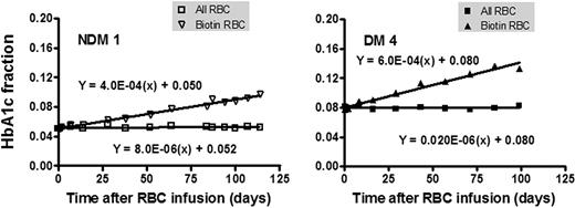 Figure 2. The in vivo rate of formation of HbA1c. Autologous RBCs were isolated, labeled with biotin, and then reinfused into study subjects to track RBC survival and glycation over their life span. The HbA1c fraction over time after injection in the whole blood (□) and in the biotinylated RBCs (▿) is shown in 1 subject without (left panel) and 1 with (right panel) DM.