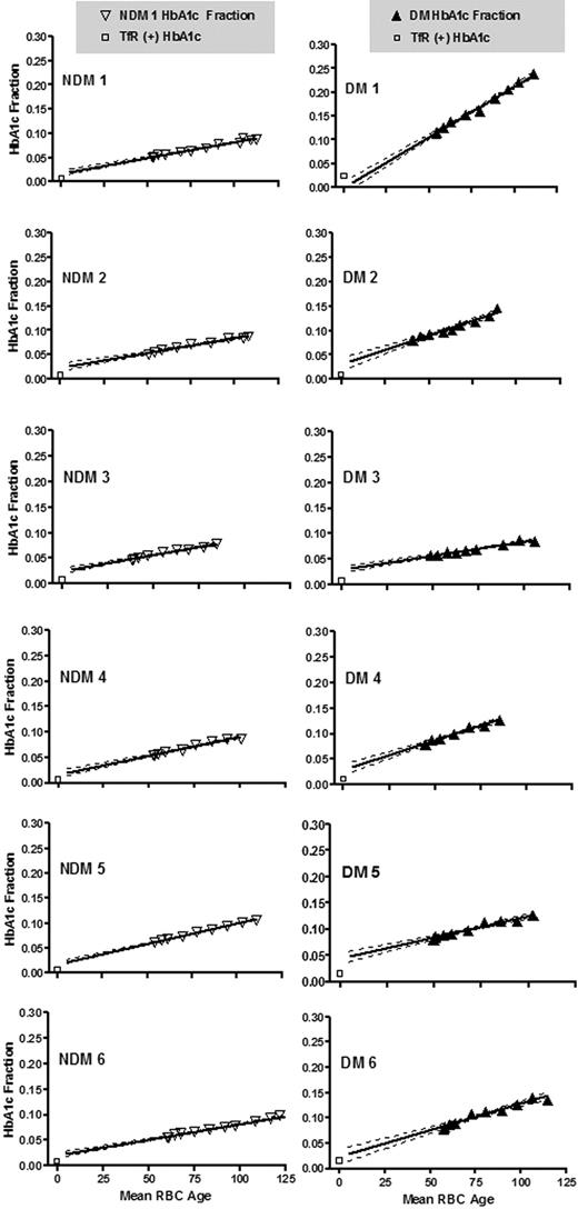 Figure 4. Time course of measured HbA1c fraction versus mean age of biotinylated RBCs. HbA1c fraction was measured in autologous biotinylated RBCs, sampled at various times (triangles) after reinfusion in 6 NDM (left) and 6 DM (right) human subjects. Mean RBC age at sampling was calculated based on the time of sampling and the measured survival characteristics of each patient as described in “Analysis of RBC life span.” The initial mean cell age differs among both NDM and DM subjects resulting from differences in RBC survival. The slope of the biotinylated RBC HbA1c fraction vs time plot represents the Hb glycation rate. Slopes differ among subjects and are, in general, greater in the DM subjects. □ represent HbA1c fraction values in isolated TfR(+) cells; (—), regression line; (), 95% confidence intervals.