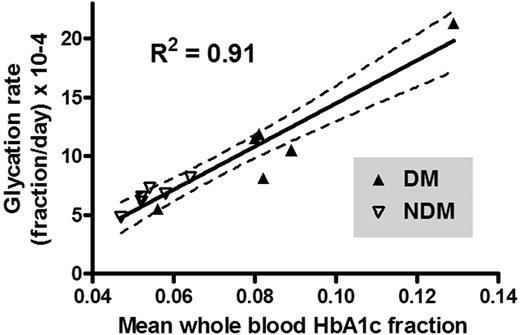 Figure 5. Relationship of Hb glycation rate to mean HbA1c fraction during the biotin label study. Glycation rates, determined as the slopes of the regression lines in Figure 4, were plotted versus the mean of HbA1c fraction values obtained for each subject over the course of the survival study.