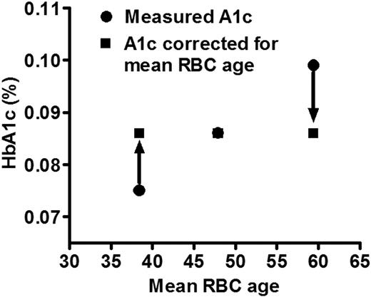 Figure 6. Impact of differences in mean RBC age on measured HbA1c. Three hypothetical patients with identical glycation rates would be expected to have similar HbA1c values (in this case 0.086, the average of the 6 DM subjects in our study). However, variable mean RBC age results in a measured HbA1c that ranges from lower to higher than expected. This could lead to inappropriate clinical management.