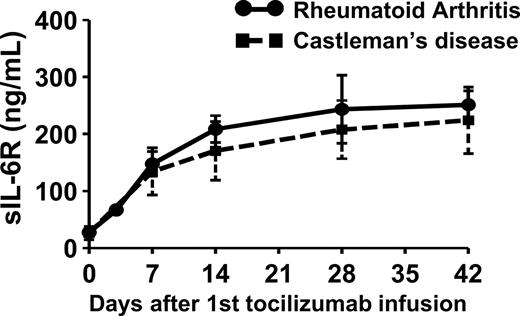 Figure 1. Serum sIL-6R after tocilizumab infusion. Tocilizumab was administered to patients with RA (●; n = 5) or Castleman disease (■; n = 28) on days 0, 14, and 28 at a dose of 8 mg/kg. Points and error bars show geometric means plus or minus SDs.