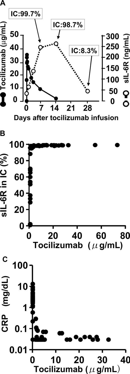 Figure 2. Relationships between free tocilizumab, sIL-6R, percentage of sIL-6R bound to tocilizumab, and CRP in serum. (A) Relationship between serum free tocilizumab (●), serum sIL-6R (○), and the percentage of sIL-6R bound to tocilizumab in an immune complex (IC). Serum sIL-6R (○) includes all sIL-6R: free, bound to tocilizumab, and bound to IL-6. Increased sIL-6R after tocilizumab infusion formed an immune complex with tocilizumab. Almost all sIL-6R was bound to tocilizumab while serum-free tocilizumab was detectable (1 μg/mL or more). This figure shows a representative data from the phase 1 study in healthy individuals. (B) Relationship between serum tocilizumab and percentage of sIL-6R bound to tocilizumab (phase 1/2 study in RA). More than 95% of sIL-6R was bound to tocilizumab while serum-free tocilizumab remained 1 μg/mL or more. (C) Relationship between serum tocilizumab and CRP. Serum CRP was normalized as long as the free tocilizumab concentration remained 1 μg/mL or more (phase 1/2 study in RA). The sensitivity of CRP assay in the present study was 0.03 mg/dL, and the normal range was less than 0.2 mg/dL.