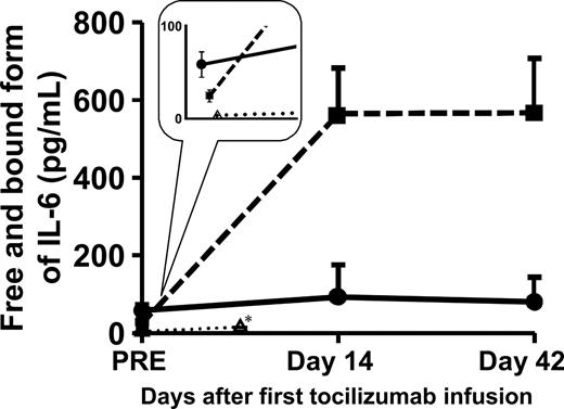 Figure 3. Change in serum IL-6 after administration of tocilizumab. Serum IL-6 increased after tocilizumab infusion and reached steady state at different levels in patients with RA (●; n = 5), patients with Castleman disease (■; n = 28), and healthy volunteers (▵; n = 4). Points and error bars show geometric means plus or minus SEs. *Samples from healthy volunteers were drawn on day 7.