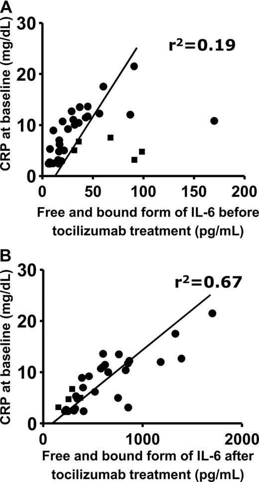 Figure 4. Correlation between serum CRP at baseline and serum IL-6 at baseline or after tocilizumab administration. ■ and ● show patients with RA and patients with Castleman disease, respectively. The x-axis shows (A) serum IL-6 at baseline (r2 = .19) and (B) serum IL-6 after tocilizumab infusion (r2 = .67).