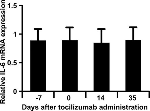 Figure 5. Relative expression of IL-6 mRNA. The relative expression levels of IL-6 mRNA compared with the reference calculated by the logarithm base 2 of ratio (Cy5/Cy3) at each time point were plotted. Expression of IL-6 mRNA in peripheral blood cells from 18 patients with RA was measured using a DNA microarray before and after administration of tocilizumab. Bars and error bars show means plus SEs.
