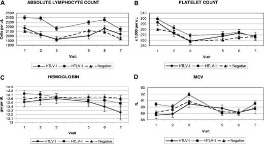Figure 1. Means and standard errors of selected CBC measurements by HTLV status and visit. (A) Absolute lymphocyte count. (B) Platelet count. (C) Hemoglobin. (D) MCVs. Visit 4 was not included due to missing CBC data on many participants.