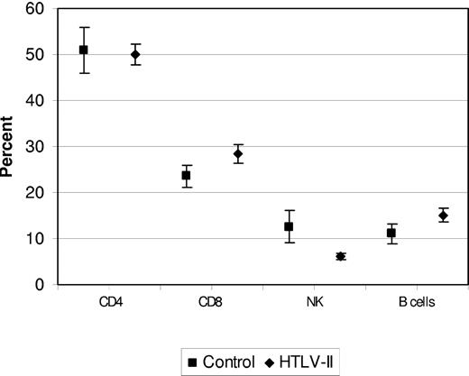 Figure 2. Lymphocyte surface markers on 30 participants with HTLV-II and 10 seronegative participants. Mean and standard error of the percentage of cells positive for each marker are given by HTLV-II versus seronegative status. Visit 4 was not included due to missing CBC data on many participants.