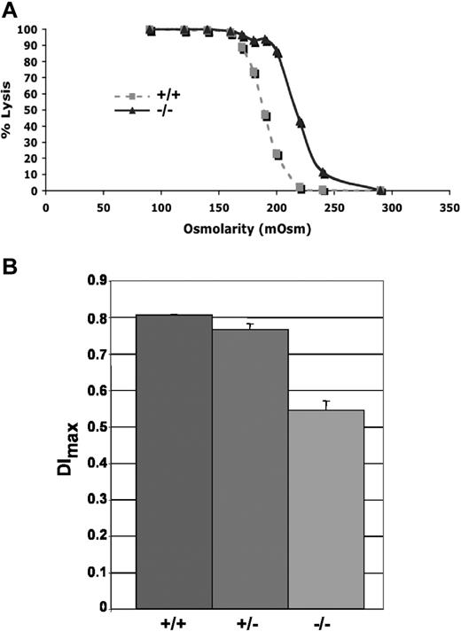 Figure 5. Increased osmotic fragility and ektacytometry. (A) Osmotic fragility curves indicate increased osmotic fragility in α-adducin–null RBCs. (B) The maximum value of the deformability index, DImax, at 250 dynes/cm2 is a direct measure of the mean RBC membrane surface area and is significantly reduced (P < .001) in α-adducin–null RBCs, confirming loss of membrane surface area (X ± SE). +/+ indicates wild-type; +/−, heterozygotes; and −/−, homozygous null.
