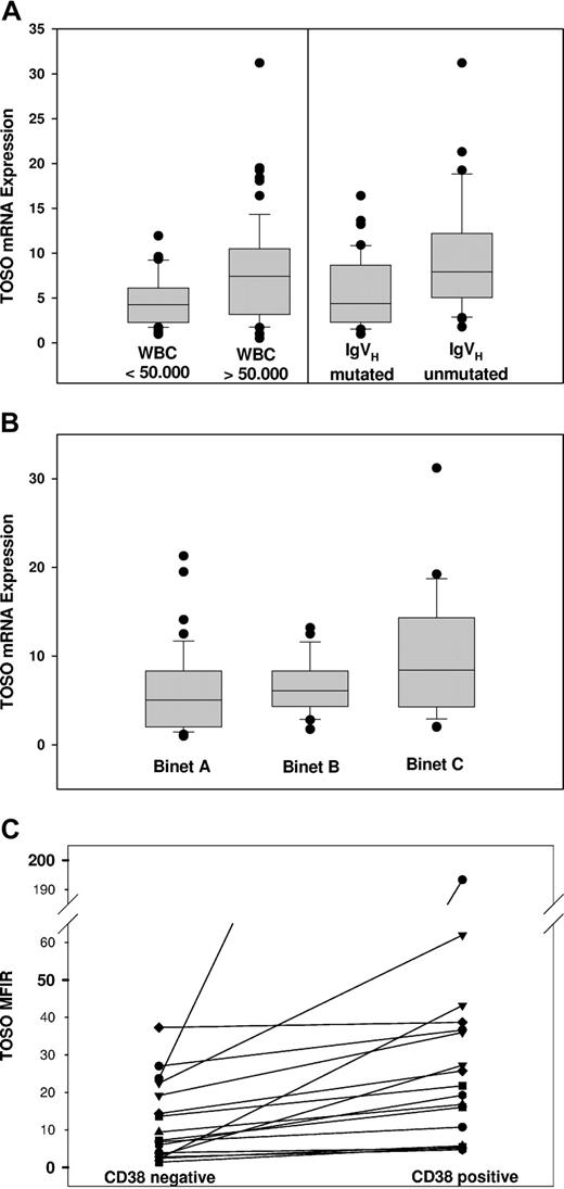Figure 3. TOSO expression in distinct clinically and molecularly defined CLL subgroups. (A) Significantly increased TOSO expression of patients harboring elevated white blood cell (WBC) counts of more than 50 × 109/L (50 000/μL) (P = .02) and unmutated immunoglobulin heavy chain gene with elevated TOSO mRNA (P = .013). (B) Increased TOSO expression in Binet stage C patients (P = .015). (C) MFIR flow cytometric assessment of TOSO surface expression comparing CD38− and CD38+ CLL cells of the same patient (n = 19). Box plots in panels A and B show median, 1st and 3rd quartiles, and whiskers (error bars) defined by, at most, 1.5× IQR.