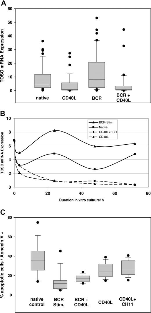 Figure 4. Regulation of TOSO and apoptosis resistance. (A) TOSO mRNA expression after 24-hour incubation with B-cell receptor (BCR) stimulation, recombinant CD40L-expressing feeder cell lines, and combined BCR/CD40L stimulus; significant increase of TOSO by BCR stimulus (P = .013) and suppression by CD40L (P = .007). (B) Time-dependent course of TOSO expression at time points of 3, 24, 48, and 72 hours. (C) Percentage of apoptosis in CLL cells assessed by annexin V/7-AAD flow cytometry. Significantly decreased apoptosis rate by BCR stimulation (P = .003); CD40L nonsignificantly reduces apoptosis. Slightly elevated apoptosis in CD40L-treated CLL cells by addition of the FAS-agonistic antibody CH11. (D) TOSO protein expression after 72-hour incubation with B-cell receptor stimulus (BCR), recombinant CD40L-expressing feeder cell lines, and combined BCR/CD40L stimulus; increase of TOSO by BCR stimulus and suppression by CD40L. Densitometry quotient of TOSO/β-actin is indicated accordingly. Box plots in panels A and C show median, 1st and 3rd quartiles, and whiskers (error bars) defined by, at most, 1.5× IQR.