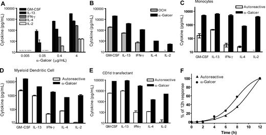 Figure 1. Hierarchical NKT-cell cytokine production. (A) NKT cells were stimulated by exposure to plate-bound CD1d molecules pulsed with the indicated concentrations of α-GalCer, and cytokine secretion was determined by ELISA. (B) Plate-bound CD1d was pulsed with 1 μg/mL α-GalCer or OCH. (C-E) NKT cells were stimulated by the indicated APCs that were untreated (Autoreactive) or pulsed with 100 ng/mL of α-GalCer. (F) NKT cells were incubated with CD1d-transfected APCs for the indicated times, and GM-CSF secretion was quantitated by ELISA. Data are represented as mean plus or minus SD (not always visible on the scales shown) with amounts below the limit of detection indicated by “∼.” Panels A to E show a representative experiment performed using clone J24N.22, and in each case similar results were observed using 2 or 3 other NKT cell clones. Panel F shows 1 representative experiment of 2 performed using clone J3N.5.