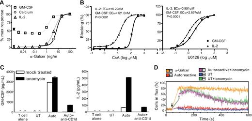 Figure 5. Calcium dependence of NKT-cell responses. (A) NKT cells (clone J24L.17) were stimulated by CD1d transfectants that were either untreated (filled symbols) or pulsed with the indicated concentrations of α-GalCer (open symbols). Cytokine secretion and calcium flux responses were normalized by the response to 100 ng/mL α-GalCer. Similar results were observed for 2 additional NKT cell clones. (B) NKT cells were stimulated by α-GalCer–pulsed CD1d transfectants in the presence of titrated doses of cyclosporin A (CsA, left plot), or the MEK1/2 inhibitor U0126 (right plot) and GM-CSF and IL-2 were quantitated by ELISA. The half-maximal effective concentrations (EC50) of CsA for GM-CSF and IL-2 were calculated by nonlinear regression using a sigmoidal dose-response equation. The 95% confidence intervals for inhibition by CsA were as follows: IL-2, 14.07 to 18.71 nM; GM-CSF, 108.8 to 134.6 nM. For inhibition by U0126, they were: IL-2, 0.797 to 1.135 μM; GM-CSF, 2.000 to 3.636 μM. (C) NKT cells alone or in the presence of the indicated APCs were treated with 100 nM of ionomycin (■) or vehicle (□), and cytokine secretion was quantitated by ELISA. Left plot shows GM-CSF; right plot shows IL-2. (D) NKT-cell calcium flux after stimulation by APCs alone or in the presence of 100 nM of ionomycin. The results shown in panels B to D are each from 1 representative experiment of 3 using clone J24N.22. Similar results were observed using 2 different NKT cell clones.