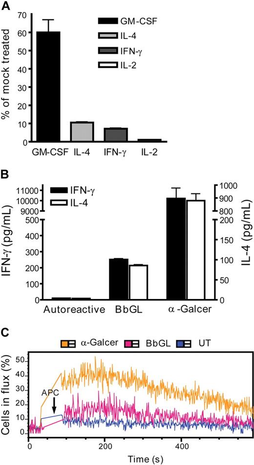 Figure 6. NKT-cell activation by a microbial glycolipid. (A) Calcium dependence of IFN-γ and IL-4 production. NKT cells were stimulated by α-GalCer–pulsed CD1d transfectants in the presence of 111 nM CsA or of vehicle, and the indicated cytokines were measured by ELISA. The plot shows the amount of each cytokine produced in the presence of CsA as a percentage of the amount of the same cytokine induced in the absence of CsA. (B) A microbial antigen induces both IFN-γ and IL-4 secretion. NKT cells were stimulated by CD1d transfectants pulsed with 5 μg/mL BbGL, or 50 ng/mL α-GalCer, or left untreated (Autoreactive), and production of IL-4 (right y-axis) and IFN-γ (left y-axis) was quantitated by ELISA. (C) BbGL-pulsed APCs can stimulate calcium flux by NKT cells. Data are representative of 2 or 3 independent experiments using clone J24N.22 or clone J24L.17.