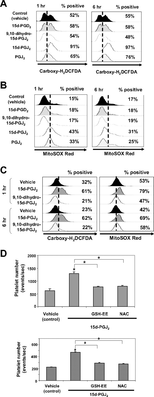 Figure 5. Small electrophilic molecules induce the generation of ROS. (A) Meg-01 cells (106) were untreated or treated with DMSO, 9,10 dihydro-15d-PGJ2, 15d-PGJ2, PGJ2, or 15d-PGD2, at a concentrations up to 10 μM, for 1 hour and 6 hours. Cells were harvested, carboxy-H2DCFDA was added for 30 minutes, and the cells were analyzed by flow cytometry. The percentage of ROS-positive cells is shown. (B) Meg-01 cells were exposed to DMSO or to 10 μM 15d-PGD2, 9,10 dihydro-15d-PGJ2, 15d-PGJ2, or PGJ2 for 1 or 6 hours. Cells were harvested, and MitoSOX red was added for 15 minutes and the cells were analyzed by flow cytometry. The percentage of ROS-positive cells is shown. (C) Primary human megakaryocytes (106) were untreated or treated with DMSO, 9,10 dihydro-15d-PGJ2, 15d-PGJ2 at concentrations up to 10 μM, for 1 hour and 6 hours. Cells were harvested and carboxy-H2DCFDA was added for 30 minutes or MitoSOX red was added for 15 minutes and the cells were analyzed by flow cytometry. The percentage of ROS-positive cells is shown. (D) Cells were pretreated with either 1 mM NAC or 5 mM GSH-EE for 2 hours followed by treatment with 15d-PGJ2 (10 μM) or a cotreatment of NAC (1 mM) and 15d-PGJ2 (10 μM) for 24 hours. Top bar graph shows the effects of antioxidants on platelet production from Meg-01 cells. Bottom bar graph shows the effects of antioxidants on platelet production from primary human megakaryocytes.
