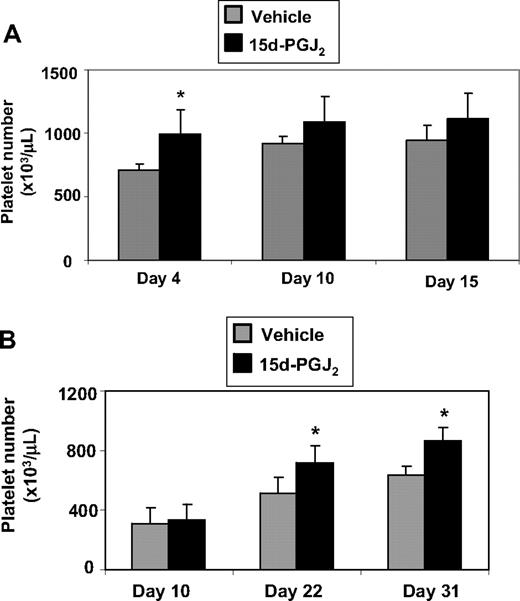Figure 7. 15d-PGJ2 enhances platelet number in vivo and accelerates recovery of platelets after ionizing radiation. (A) C57BL/6 mice were injected intravenously with 1 mg/kg 15d-PGJ2 for 4 consecutive days. Platelet number was measured on days 4, 10, and 15. There is a significant increase in the levels of circulating platelets on day 4 in mice treated with 15d-PGJ2. Results are presented as mean plus or minus SD (P < .01; n = 4). (B) C57BL/6 mice were exposed to 5 Gy of total body ionizing irradiation on day 0 and on the following 4 consecutive days, were injected intravenously with 1 mg/kg 15d-PGJ2. Platelet number was measured on days 10, 22, and 31. There is a significant increase in the levels of circulating platelets on days 22 and 31 in mice treated with 15d-PGJ2. Results are presented as means plus or minus SD (P < .01; n = 8).