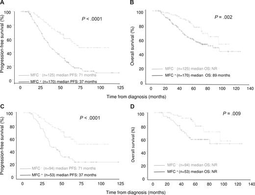 Figure 1. Progression-free survival and overall survival according to the presence or absence of MM-PCs in the bone marrow at day 100 after ASCT. (A,B) Progression-free survival (PFS) and overall survival (OS) for all patients included in the present analysis (N = 295). (C,D) PFS and OS among the subset of patients achieving CR (n = 147).