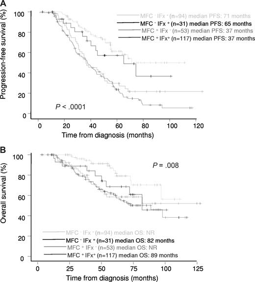 Figure 2. Prognostic influence of MRD status by MFC and IFX status at day 100 after ASCT. Progression-free survival (A) and overall survival (B) among specific risk groups of patients.
