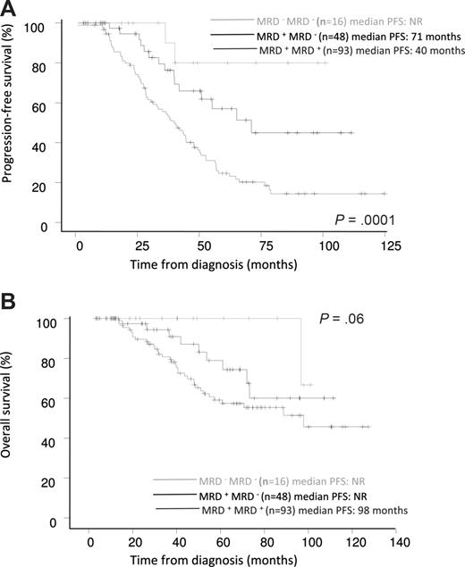 Figure 3. Prognostic influence of sequential MRD status by MFC before and after ASCT. (A) PFS and (B) OS (n = 157).