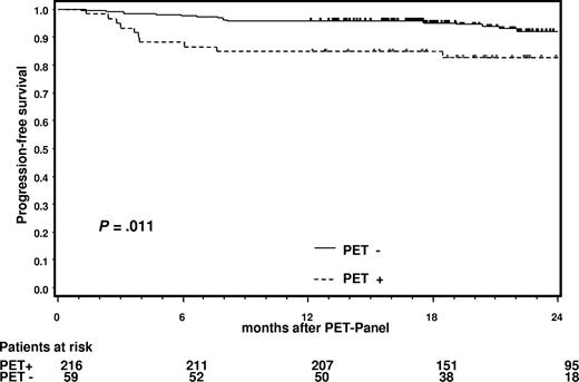Figure 1. Progression-free survival for patients with PET+ and PET− residual tissues starting from the date of the PET panel.