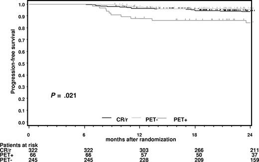 Figure 2. Progression-free survival for patients in complete remission (CR) at restaging after completion of chemotherapy starting from the date of randomization.