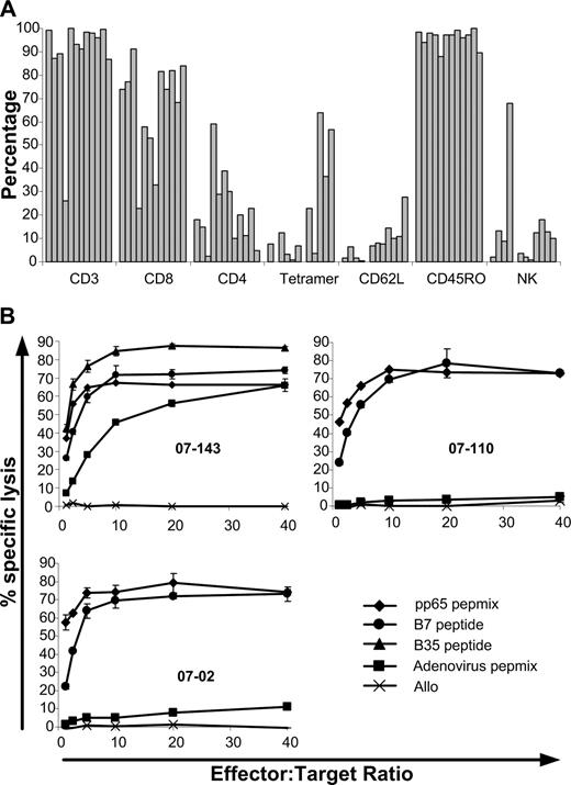 Figure 1. Phenotypic and functional characteristics of the T-cell products infused. (A) Phenotypic characteristics of T cells infused. CD3+, CD56+, and Tetramer+ cells are expressed as a percentage of total cells. CD8+, CD4+, CD62L+, and CD45RO+ cells are expressed as a percentage of CD3+ cells. (B) Function of T cells infused as assessed by chromium release assay. (Top left plot) An example of killing of recipient PHA blasts pulsed with CMV-pp65 pepmix (♦), HLA-B*0702 restricted (•), or HLA-B*3501 (▴) restricted CMV peptides as well as adenoviral hexon protein pepmix (■). Top right and bottom left plots show examples of killing of recipient PHA blasts pulsed with CMV-pp65 pepmix or HLA-B7–restricted CMV-peptide with more typical low-level killing of blasts pulsed with adenoviral hexon protein pepmix. In all 3 plots, typical absence of killing of unpulsed allo-PHA blasts (×) is seen.
