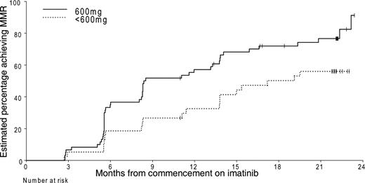 Figure 1. Probability of achieving MMR according to dose achieved in first 6 months (P = .013).