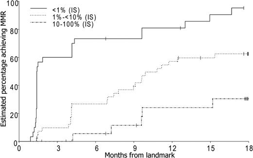 Figure 2. Probability of achieving MMR according to molecular response at 3 months (P < .001).