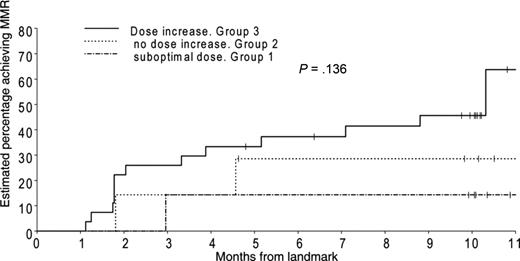 Figure 3. Probability of achieving MMR in those patients who had not achieved an MMR at 12 months. Patients were divided into 3 groups according to the dose they received in the second year. The first cohort on “suboptimal dose” had already had their dose modified and were on a maximal tolerated dose, which was less than 600 mg/day. The second group were unable to dose escalate but maintained 600 mg/day. The third group were able to increase to 800 mg/day.