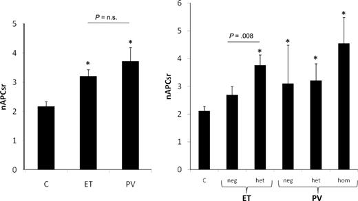 Figure 1. ETP-based nAPCsr in controls and ET and PV patients. ETP-based nAPCsr are shown according to disease type (left panel) and to JAK2V617F mutational status (right panel). C indicates controls; Neg, negative; Het, heterozygous; and Hom, homozygous. *P < .01 versus controls.