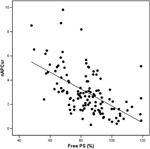 Figure 2. Correlation between nAPCsr and free PS in controls and ET and PV patients. The nAPCsr is plotted against the free PS plasma concentration (%). R2 = 0.32; P < .001.