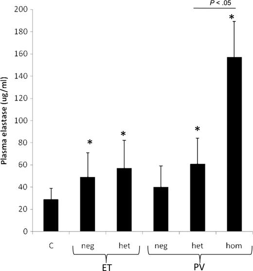 Figure 3. Plasma elastase levels in controls (C) and ET and PV patients. Plasma elastase levels (mean ± SE) are plotted according to disease type and to JAK2V617F mutational status. C indicates controls; Neg, negative; Het, heterozygous; and Hom, homozygous. *P < .01 versus controls.
