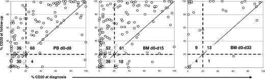 Figure 1. Proportions of CD20+ blasts in paired samples from diagnosis and follow-up. Comparisons of PB samples from day 0 versus day 8 (left plot), as well as of BM samples from diagnosis versus day 15 (center) and day 33 (right), are shown. Each data point represents one BCP-ALL case. Thresholds for determining CD20 expression on leukemic cells were set by using the background fluorescence of residual non-B lymphocytes within the same acquisition. Follow-up samples only with more than or equal to 0.1% residual leukemic cells were analyzed. Dashed lines mark the cutoff of 20% used to describe a sample as positive or negative. The numbers of samples located within each of the 4 quadrants, which are built by the cutoff lines, are shown. Identical results in paired samples would fit closely to the dotted diagonal line. In all comparative plots, it can be seen that follow-up samples have higher proportions of CD20+ leukemic cells than the paired samples at diagnosis.