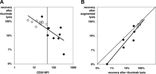 Figure 3. Dependency of rituximab-induced complement-lysis. Efficacy increases with higher intensity of CD20 expression (A) and with inhibition of complement-regulatory antigens (B). In panel A, 18 samples (9 pairs) of BCP-ALL at diagnosis (○) and from follow-up (•) were analyzed for CD20 expression levels (MFI values) and blast cell recovery on in vitro rituximab/complement incubations. The (continuous) regression line and the MFI channel = 50 (dotted line) are shown. Note that all but one follow-up sample show higher CD20 expression than initial samples along with more efficacious rituximab-lysis (best separator apparently at MFI = 50). In panel B, comparisons of complement-lysis efficacy with rituximab alone vs rituximab plus additional mini-antibodies against CD55 and CD59, denoted “augmented” lysis, are shown. Twelve samples (from 6 of the 9 pairs, as earlier in this figure legend) were tested. Differences between incubations were minor but statistically significant.