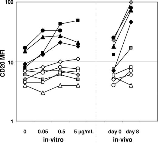 Figure 4. Prednisolone increases CD20 expression in vitro. CD20 expression levels (MFI values) of viable leukemic cells of 10 ALL samples after incubation for 3 days with various concentrations of prednisolone (none; 0.05-5 μg/mL) are shown (individual patients are characterized by specific symbols). In vivo expression changes in samples taken at diagnosis and day 8 (after the prednisolone prephase) among the same patients are shown for comparison. Note patient-specific modulation patterns.