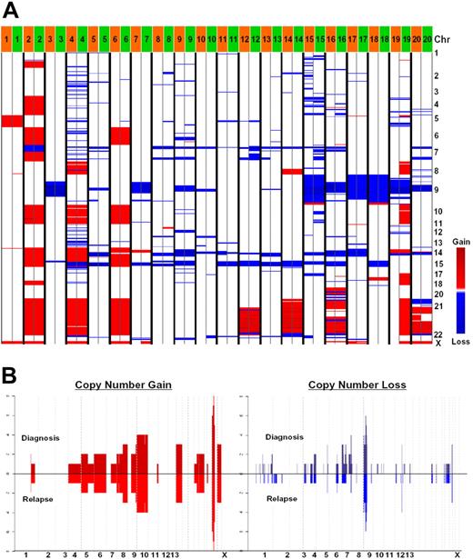 Figure 1. Overview of somatic copy number changes in 20 childhood ALL patients. (A) Comparison of copy number changes (relative to germ line) in the matched diagnosis and relapse samples. For each sample (column), copy number changes are indicated by color (blue indicates loss; red, gain) from chromosome 1 to X. Each row represents a segment of the genome. Sample type is indicated by the color bars at the top of each column (orange indicates diagnosis; green, relapse), and numbers denote patient ID. (B) Frequency (number of the affected cases) of somatic copy number gains (red, left panel) and copy number losses (blue, right panel). CNAs in the diagnosis samples are indicated above the baseline (dark red and dark blue), whereas CNAs in the relapse samples are below the baseline (bright red and bright blue). CNAs are mapped according to their chromosomal position, from chromosome 1 to X.