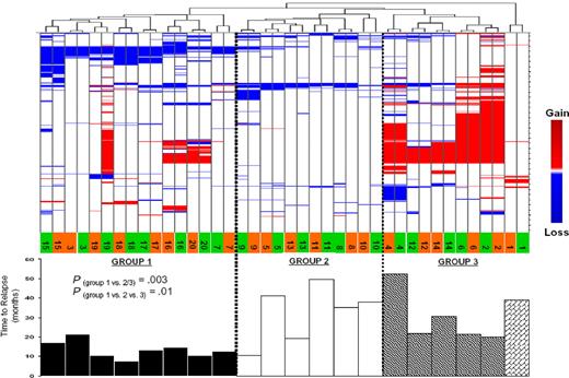 Figure 3. Unsupervised hierarchical clustering of diagnosis and relapse samples based on CNA pattern. In all 20 cases, paired diagnosis and relapse samples from the same person clustered next to each other. Nineteen cases clustered into 3 groups, and the average time to relapse (in months) differed significantly. Numbers at the bottom of the heatmap indicate patient ID (orange indicates diagnosis; green, relapse).