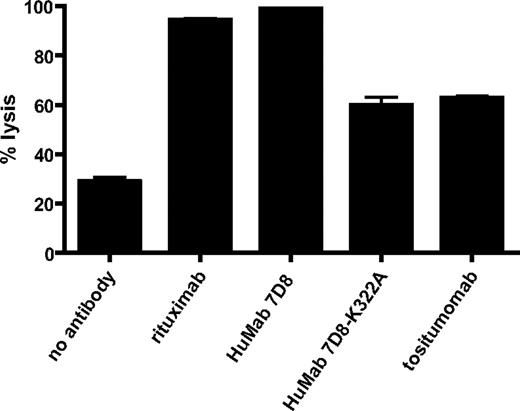 Figure 1. Complement-dependent cytotoxicity of CD20 antibodies. Daudi cells (0.1 × 106) were incubated with CD20 antibodies rituximab, HuMab 7D8, HuMab 7D8-K322A or tositumomab (10 μg/mL) at room temperature for 15 minutes. Normal human serum (final concentration 20%) was added as a source of complement, and cells were incubated for 45 minutes at 37°C. Propidium iodide was added, and cells were analyzed by flow cytometry. Results are shown as percentage of propidium iodide–positive cells proportional to total cell number (% lysis) and are representative of 3 separate experiments.
