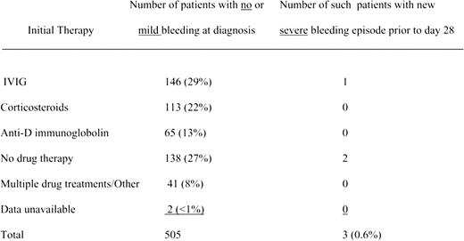 New severe hemorrhagic events during the first 28 days in patients with no or mild bleeding and a platelet count of less than or equal to 20 000 per mm3 at initial diagnosis. See the complete table in the article beginning on page 4003.