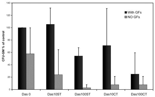Figure 1:. Survival of CFU-GM according to growth factor and dasatinib exposure: