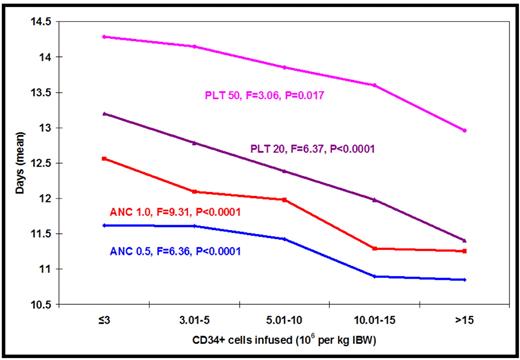 Figure 1: . The effect of different CD34+ cell dose ranges on various engraftment endpoints