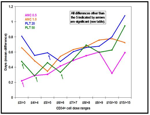 Figure 2: . Differences in engraftment based upon CD34+ cell doses