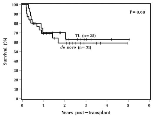 Figure 2:. OS