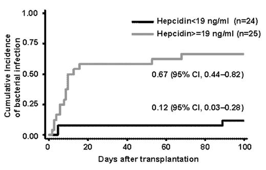 Figure 1. Cumulative incidence of documented bacterial infection