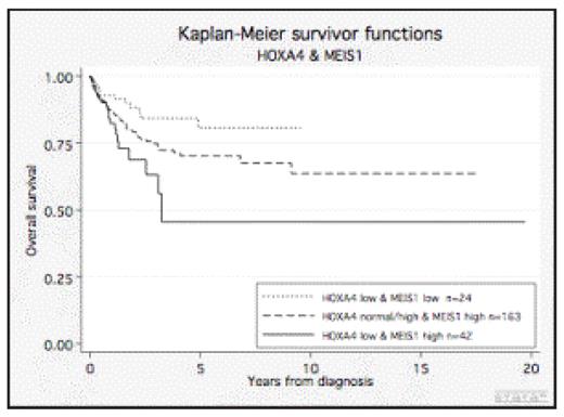 Fig. 1. Overall survival of AML patients-stratified by cytogenetics, mutations in NPM1 and FLT3, WBC and age. By combination of HOXA4 and Meis1 expression a significant better survival is linked to those with a low HOXA4/low MEIS1 compared to those with a low HOXA4/high MEIS1 expression.