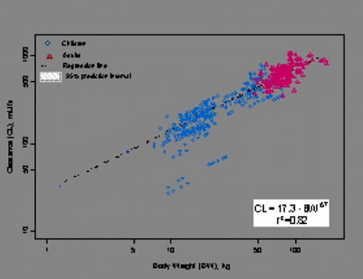 Figure 1a. Clearance versus Body weight