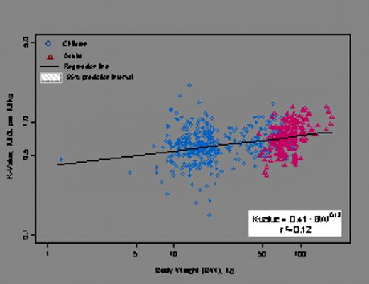 Figure 1b. Recovery versus Body weight