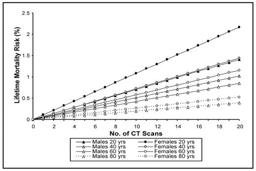 Figure 1. LCMR due to CT scans by age at diagnosis of lymphoma and gender